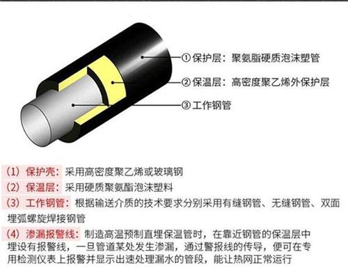 大理预制直埋保温管产品保温结构