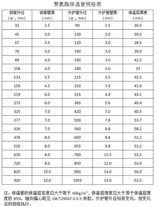 大理热力聚氨酯保温管产品规格尺寸